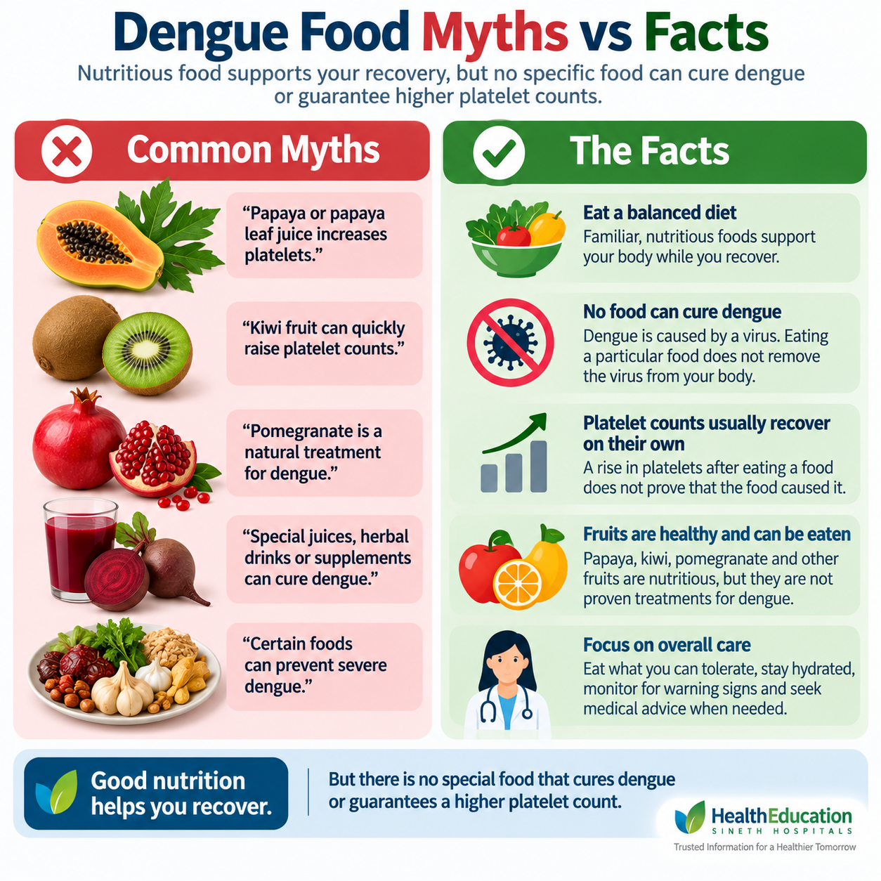 Nutritious foods support recovery but do not cure dengue or guarantee higher platelet counts