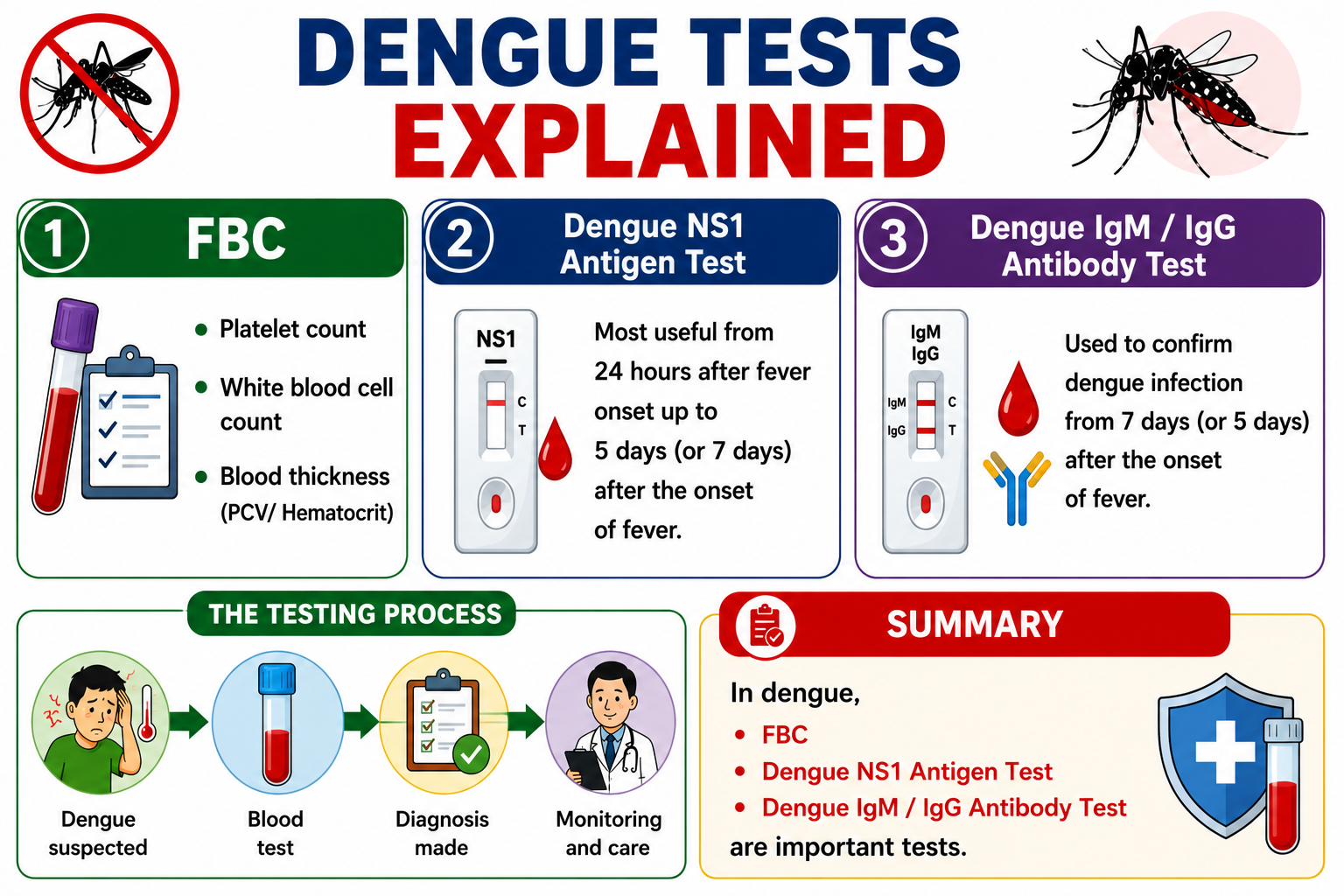 Blood tests used in dengue fever — FBC, NS1 antigen test, IgM and IgG antibodies
