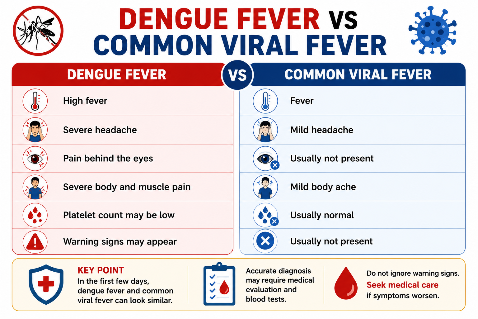 Dengue fever compared to common viral fever — differences in symptoms and severity