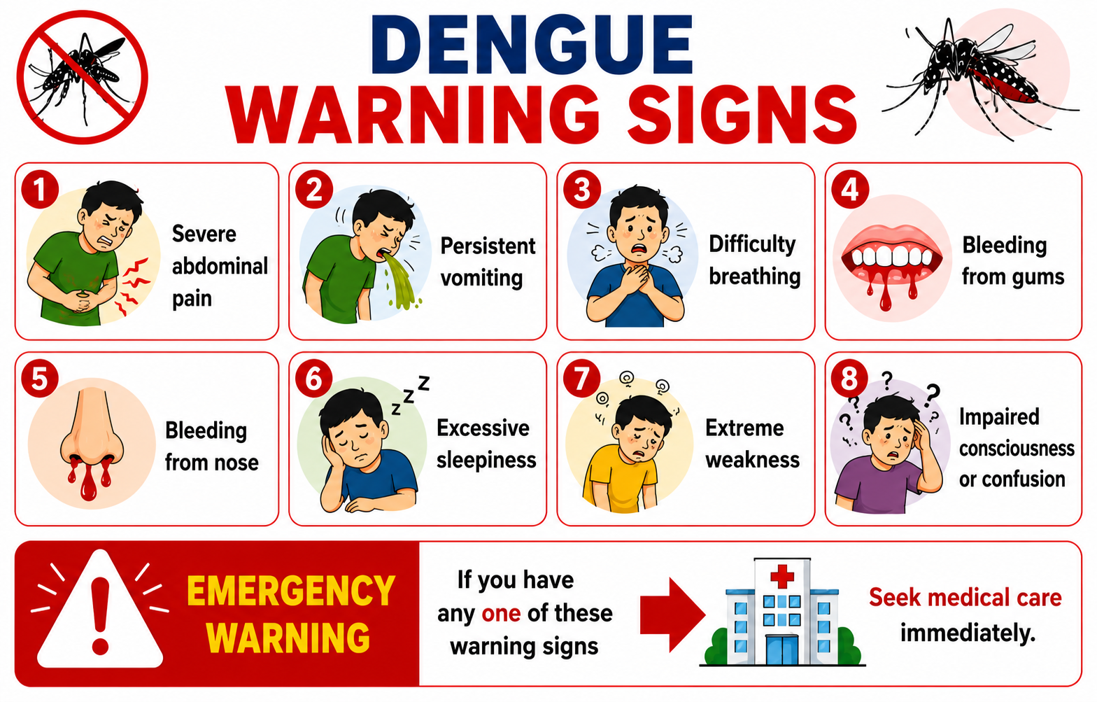 Warning signs of severe dengue — abdominal pain, persistent vomiting, bleeding, breathing difficulty, confusion