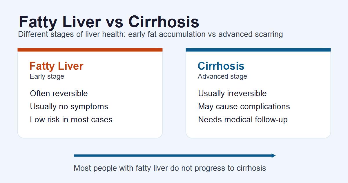 difference between fatty liver and cirrhosis stages