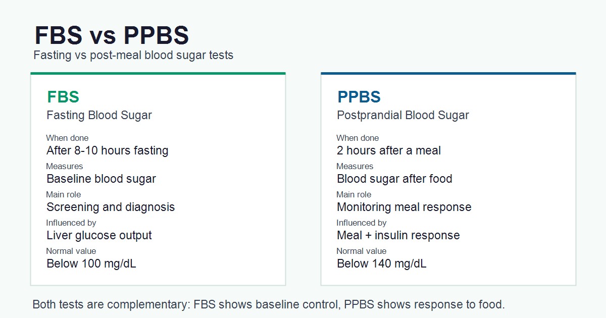 difference between fbs and ppbs blood sugar test
