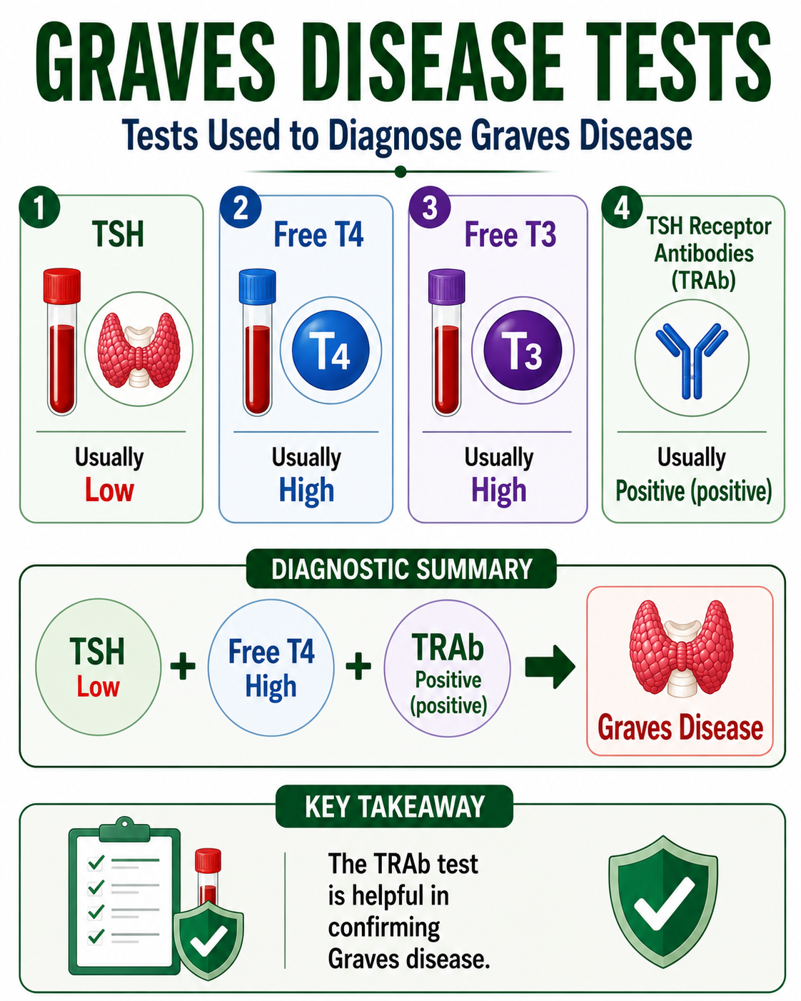 Graves Disease Blood Tests - Low TSH, High Free T4 and Positive TRAb