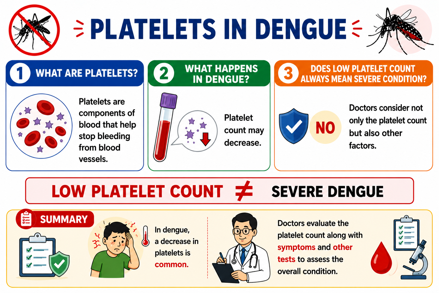 Platelet count changes in dengue fever — falling during critical phase, rising during recovery