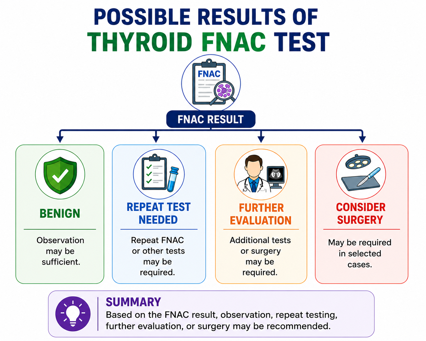 Possible Thyroid FNAC Results — Benign, Repeat Test, Further Evaluation, Surgery May Be Needed