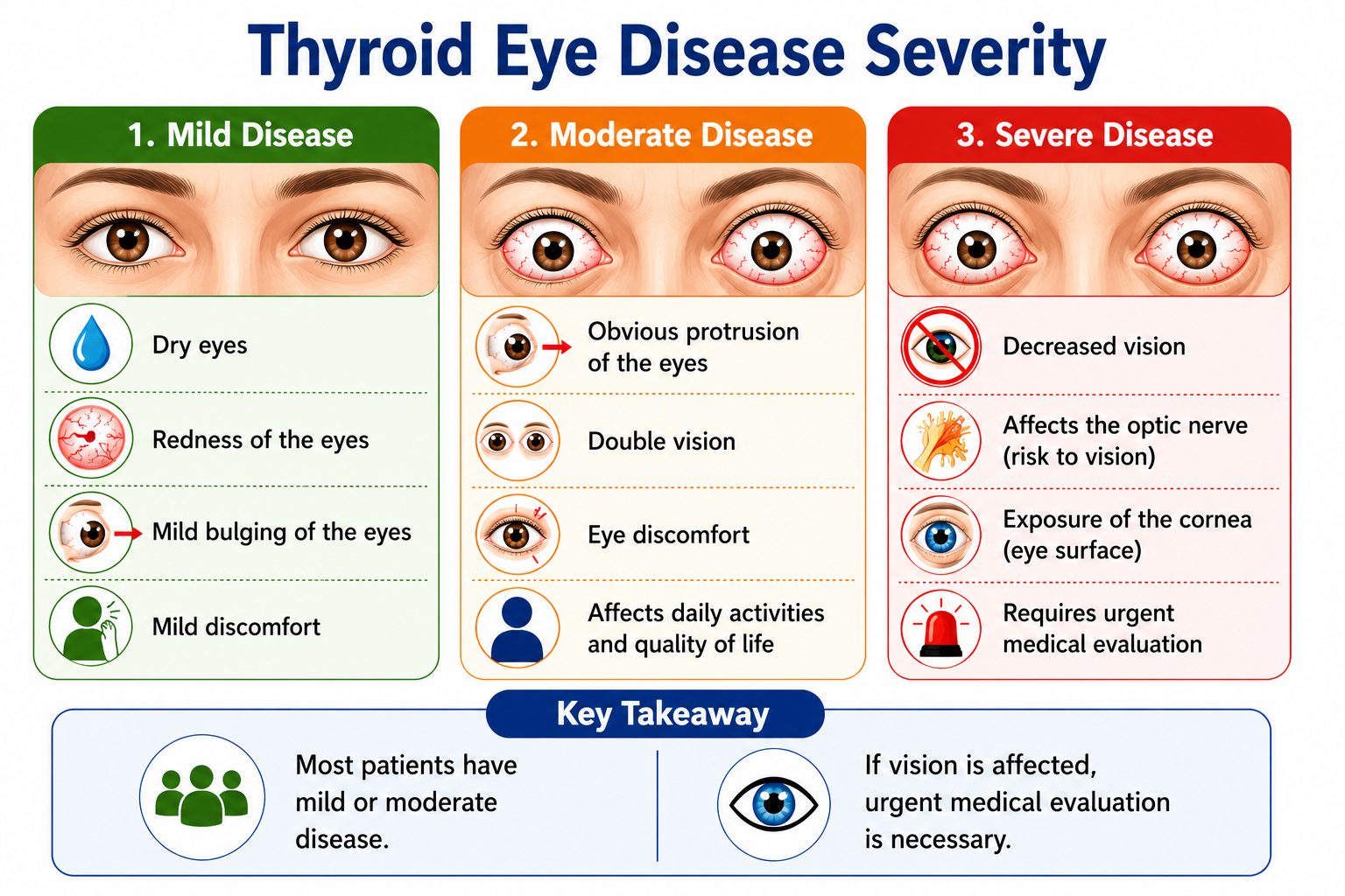Thyroid Eye Disease Severity — Mild, Moderate to Severe and Sight-Threatening Grades