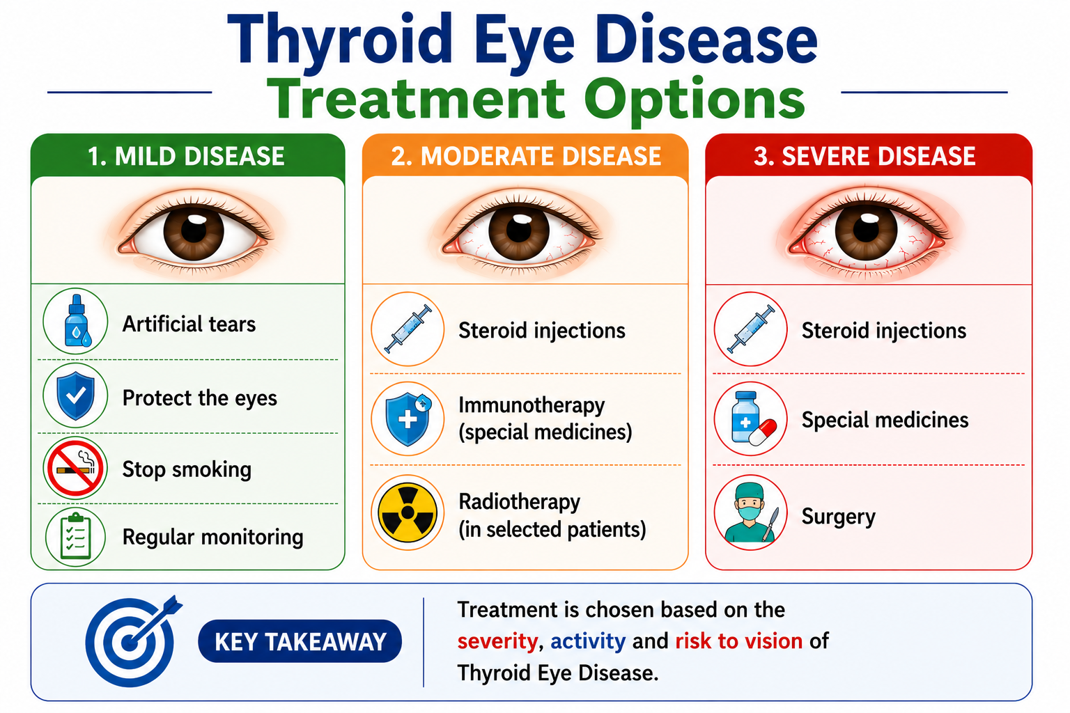 Thyroid Eye Disease Treatment Options - Artificial Tears, Selenium, Steroids, Teprotumumab and Surgery