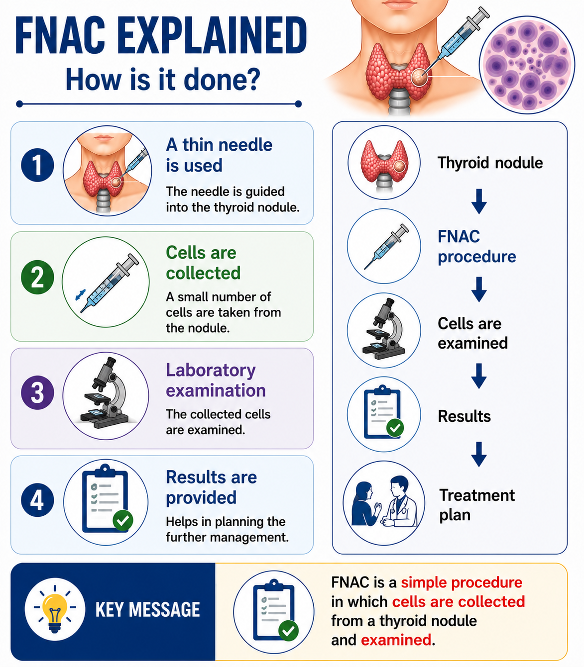 FNAC for Thyroid Nodule — Thin needle collects cells for laboratory analysis to guide treatment decisions
