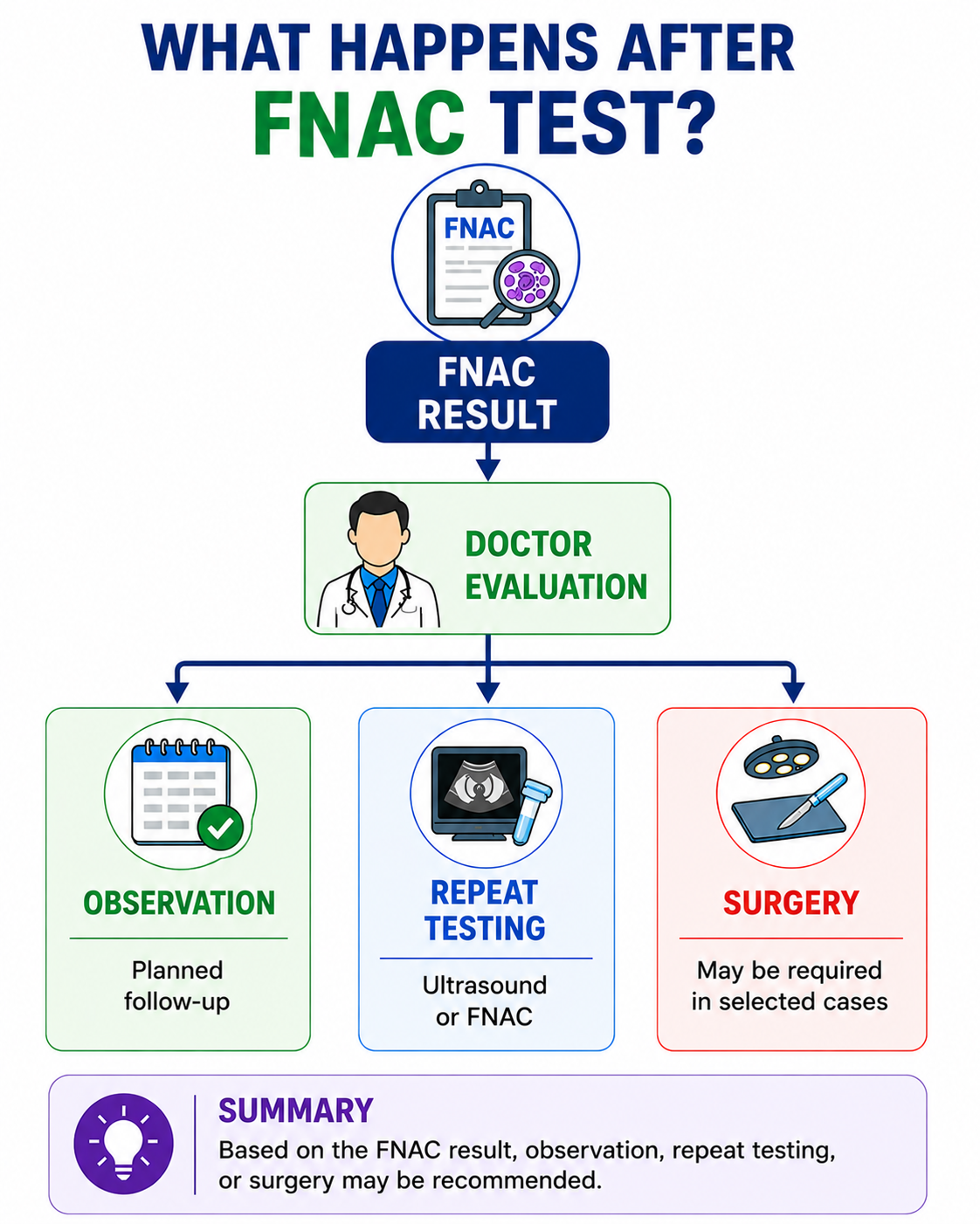 What Happens After Thyroid FNAC — Result leads to Observation or Repeat Testing or Surgery