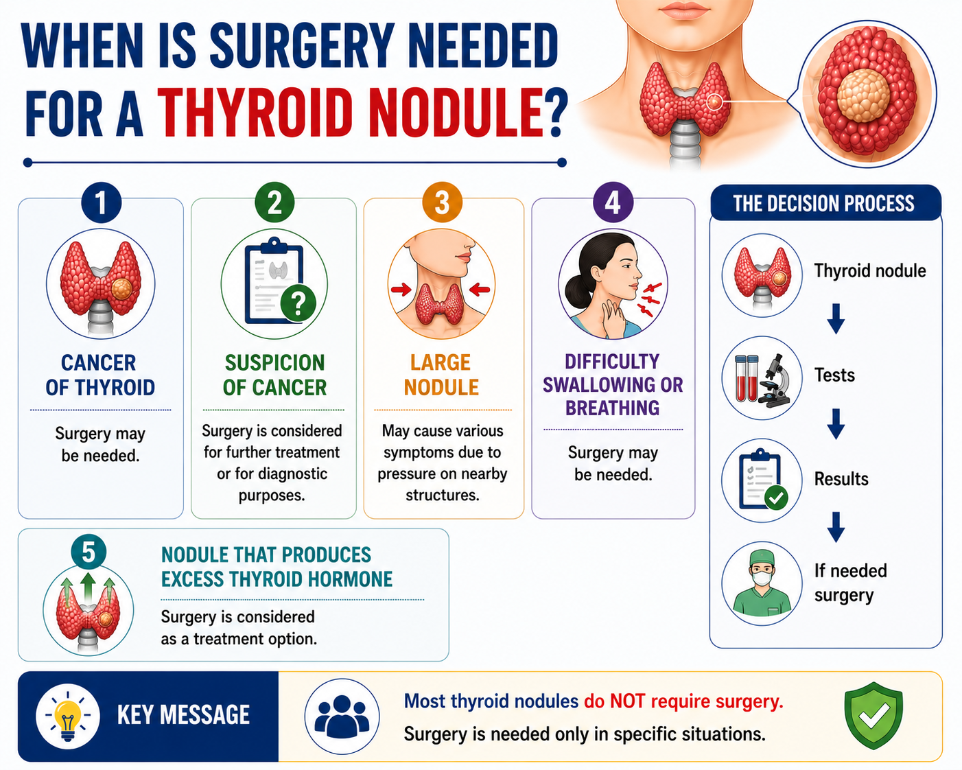 When Is Thyroid Surgery Needed — Cancer, Suspicious Results, Large Nodule, Pressure Symptoms, Hormone-Producing Nodule